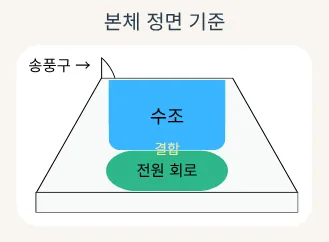 세척 및 관리: 본체에 물이 들어갈까 걱정돼요. 안내 그림