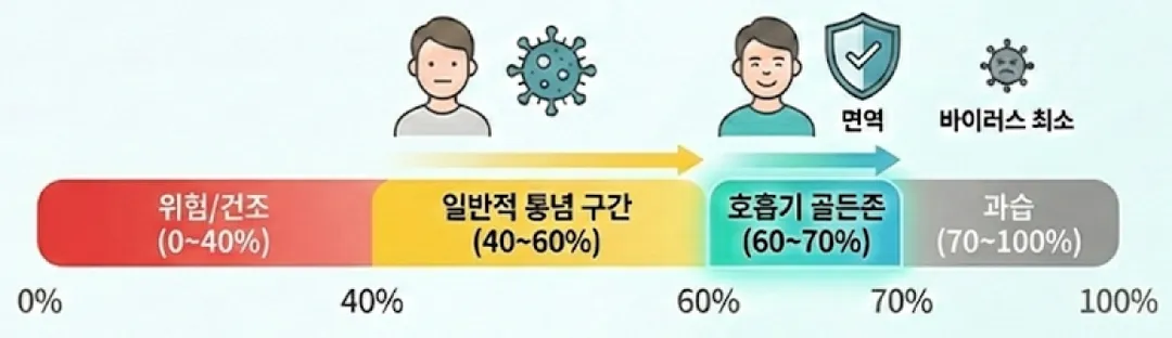 IoT 세팅하기: 온도별 자동 습도 관리 설정하기 안내 그림