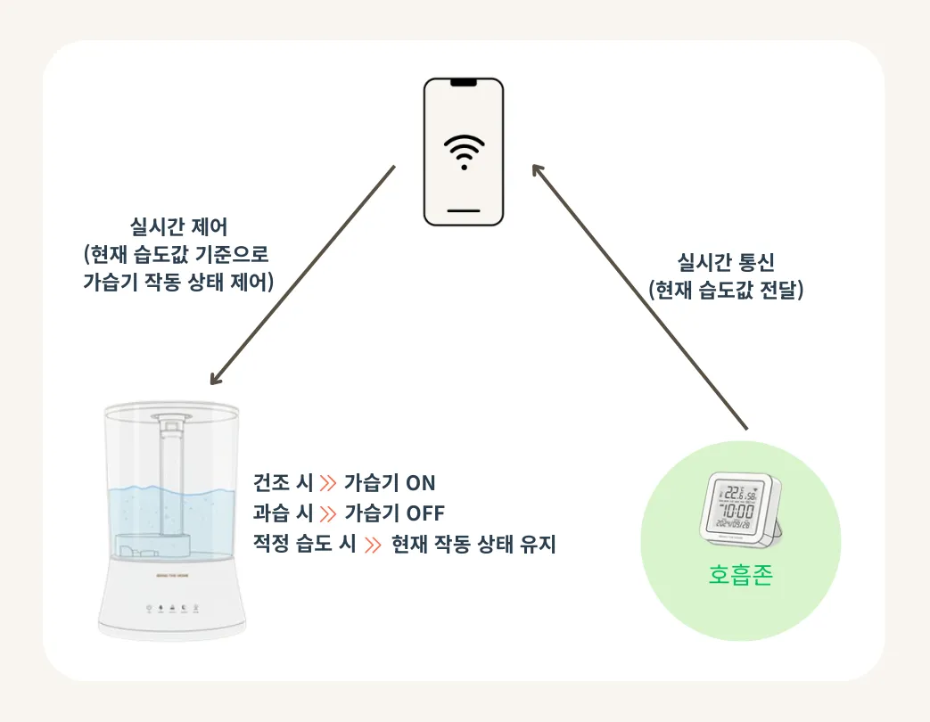 브링더홈 앱: 작동 원리 안내 그림