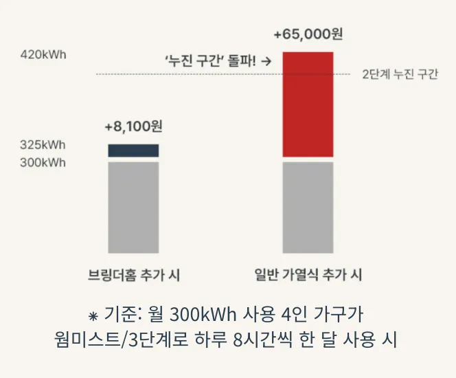 IoT 가습기: 전기요금 관련 안내 그림