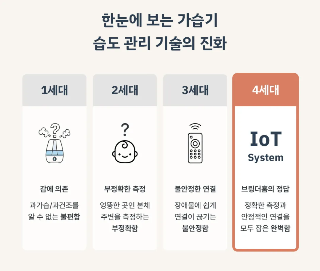 IoT 시스템 가습기란?: IoT 시스템 가습기란? 안내 그림