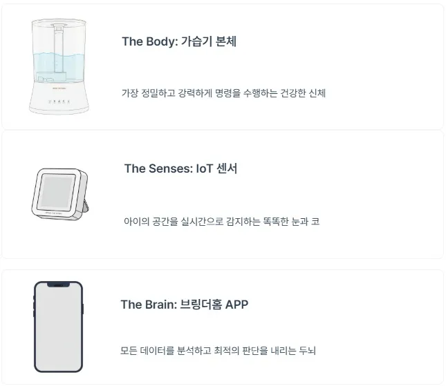 IoT 시스템 가습기란?: IoT 시스템 가습기의 구성 요소 안내 그림